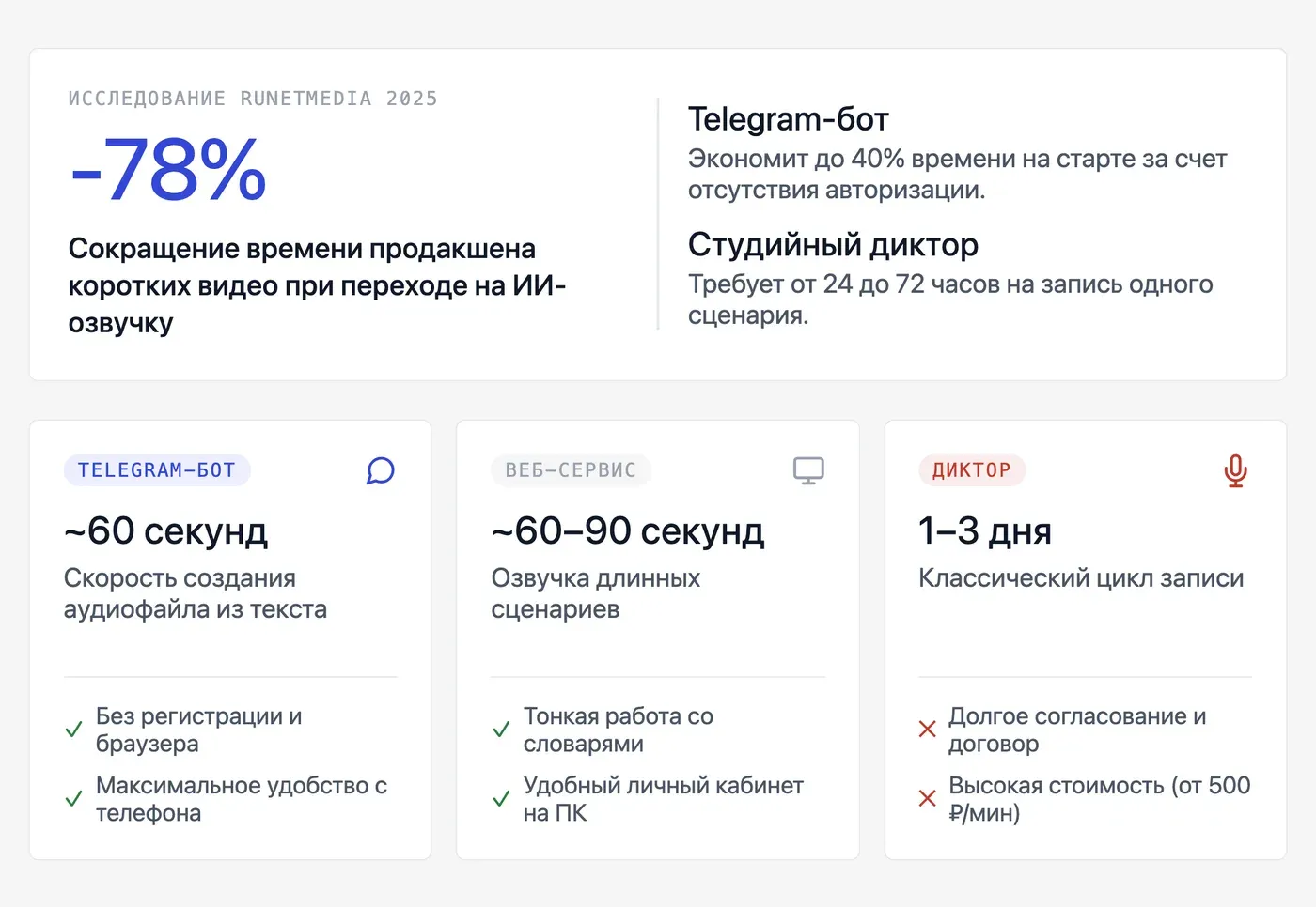 Что быстрее для контент-мейкера: голосовой бот или веб-сервис? — инфографика Speakmi