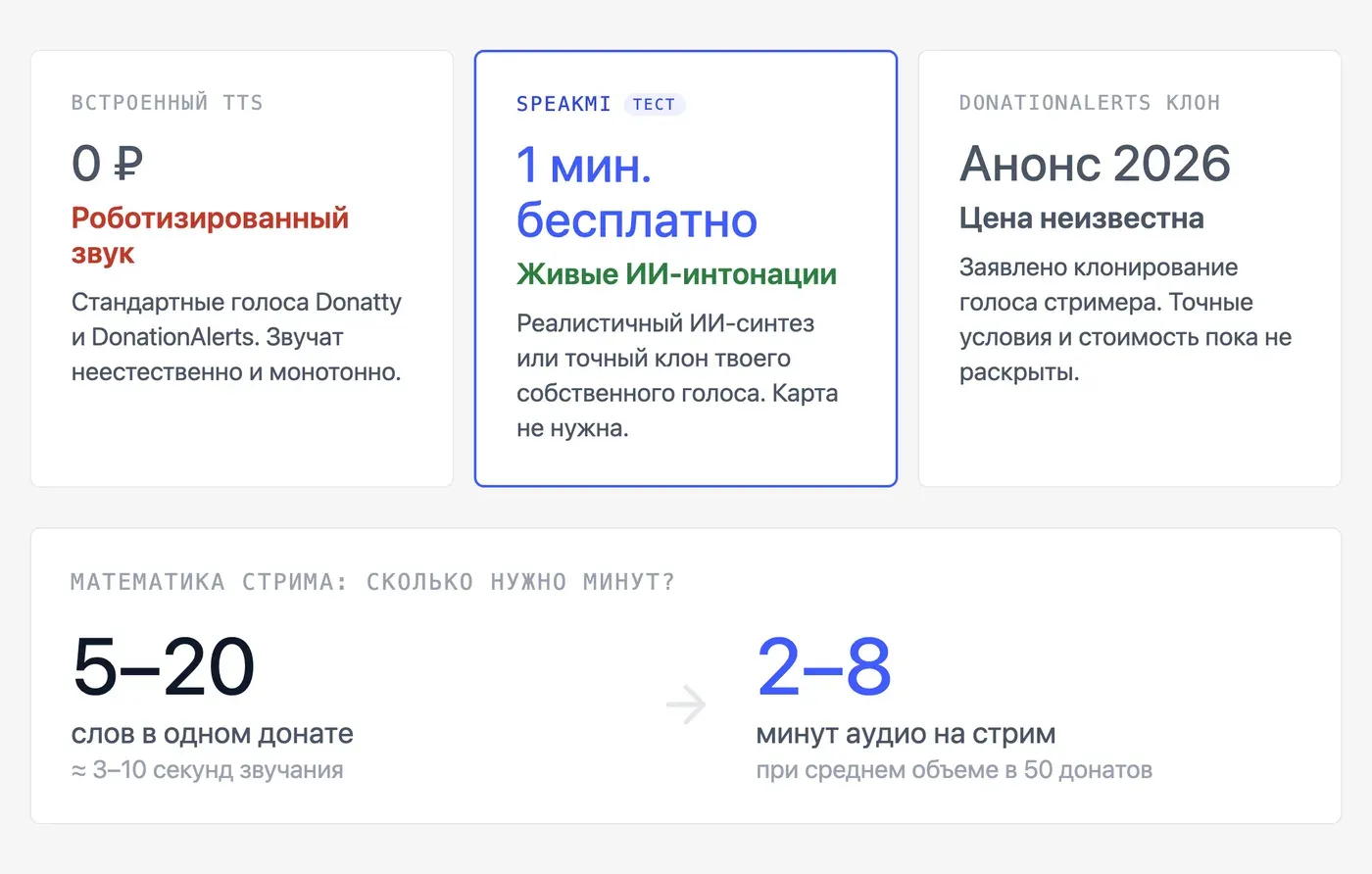 Сколько стоит голос для стрима: бесплатные и платные варианты — инфографика Speakmi