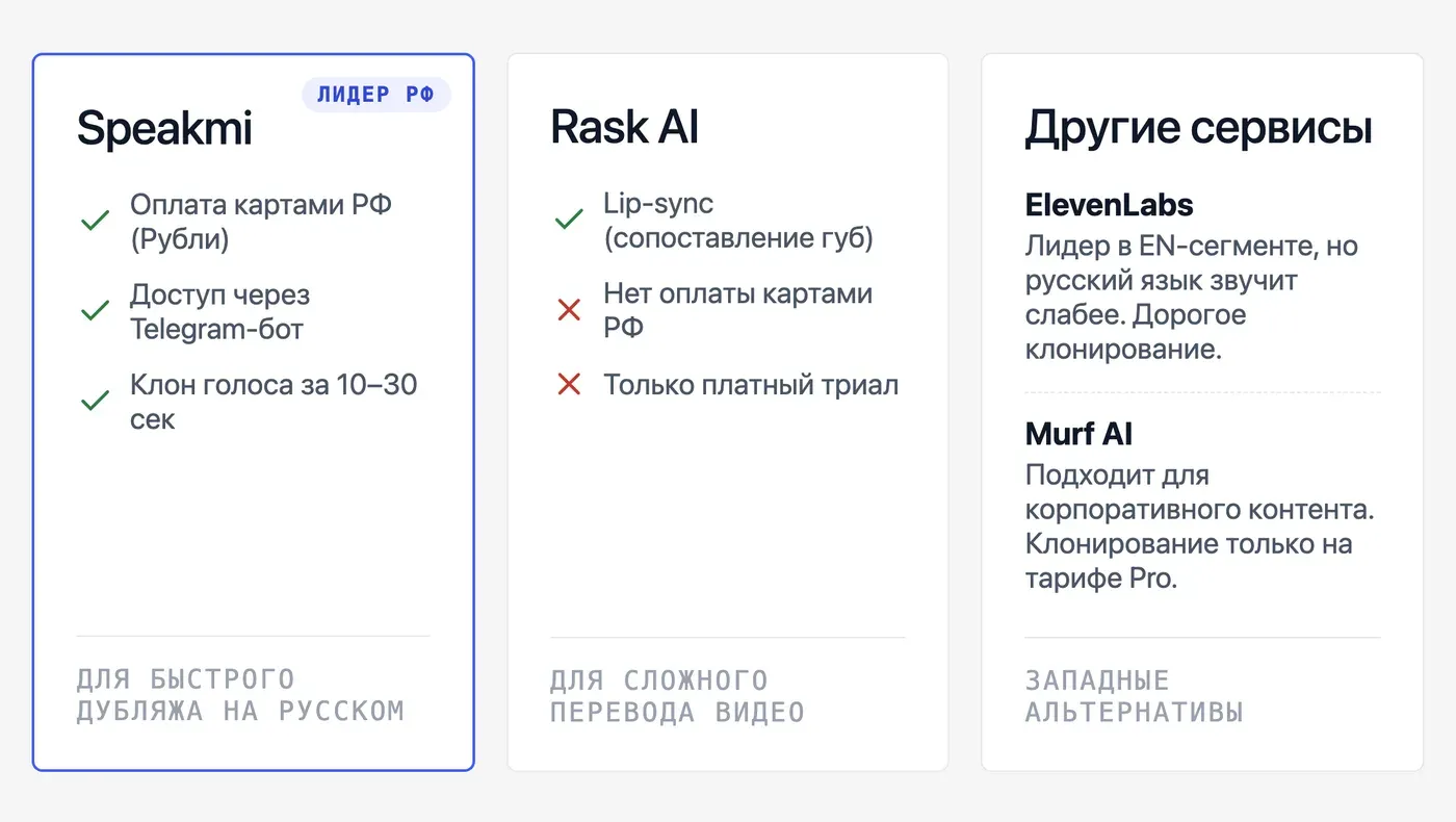 Какую нейросеть выбрать для дубляжа видео в 2026 году? — инфографика Speakmi
