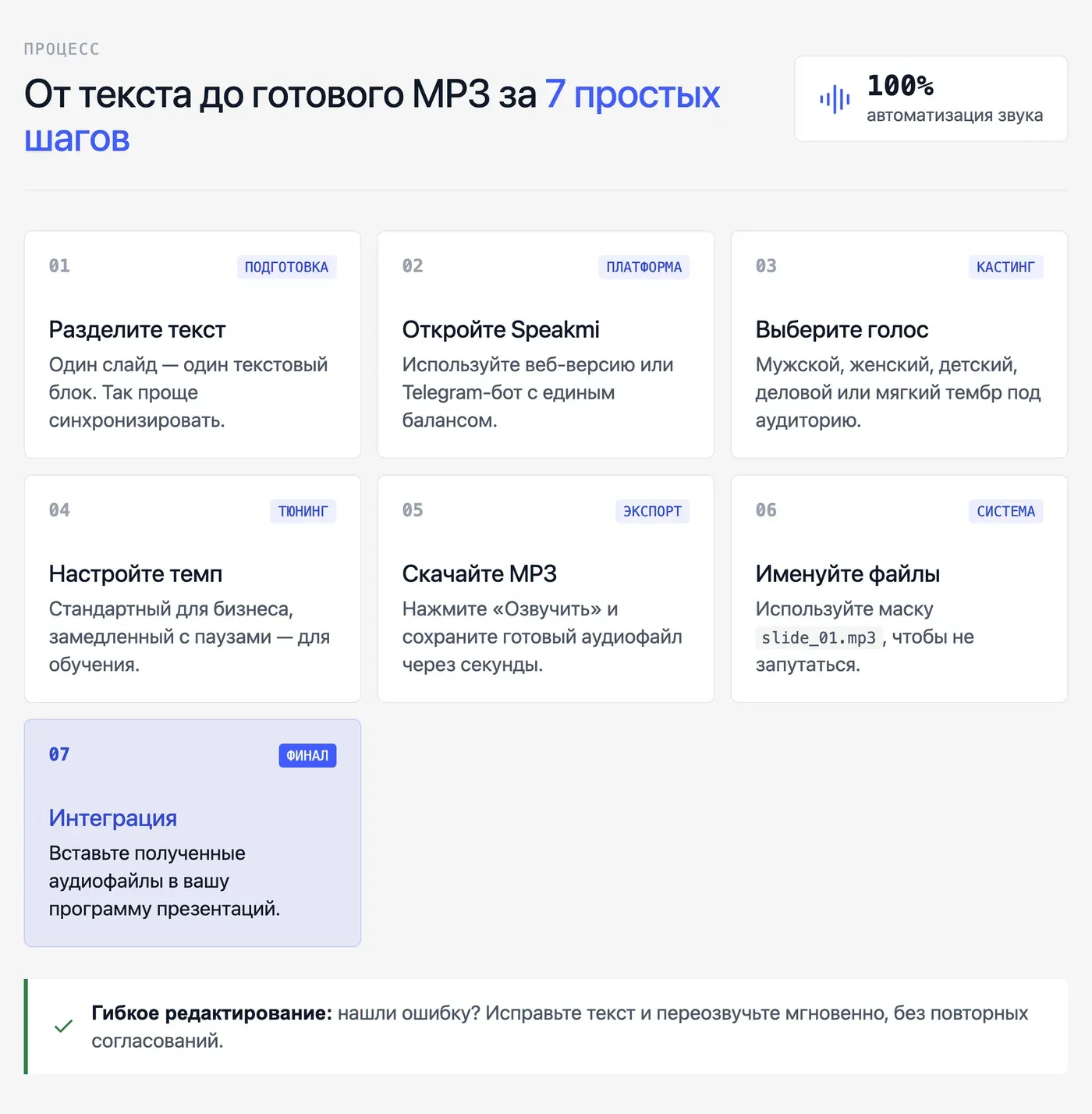 Как озвучить презентацию голосом ИИ за несколько шагов? — инфографика Speakmi