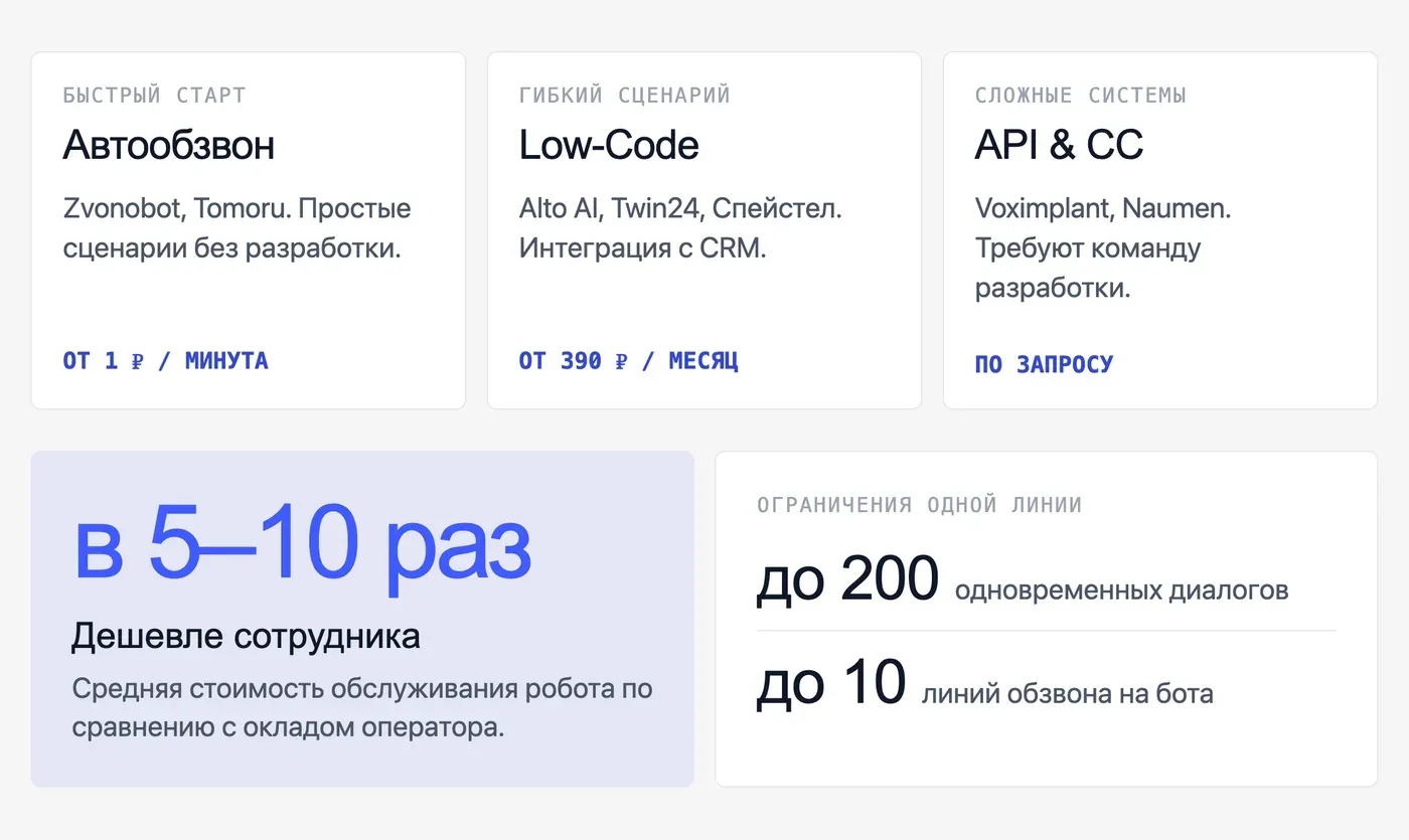 Какой голосовой бот выбрать: сравнение популярных решений для бизнеса — инфографика Speakmi