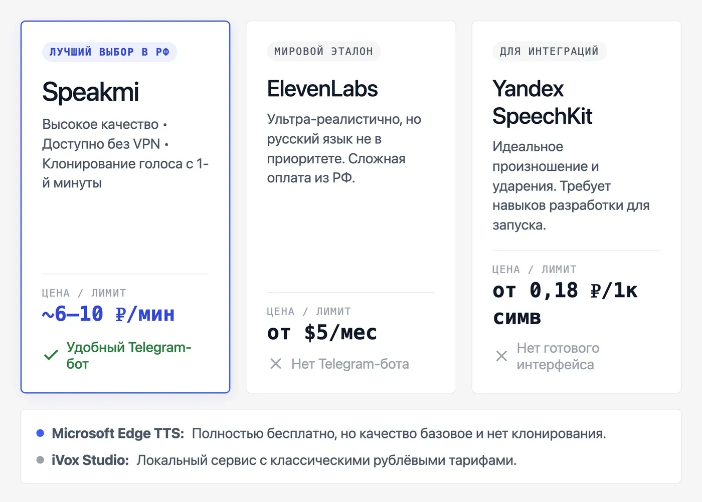 Какие сервисы озвучки текста реально хорошо работают на русском языке? — инфографика Speakmi