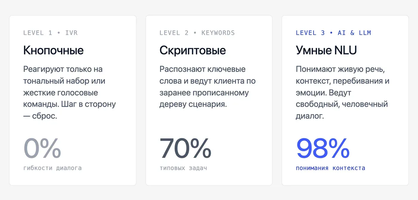 Какие виды голосовых ботов существуют на рынке? — инфографика Speakmi