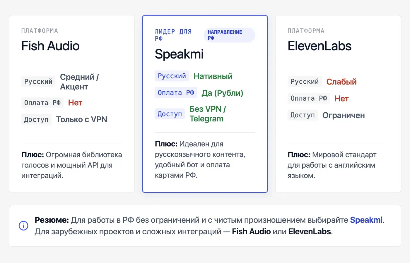 Fish Audio vs русскоязычные аналоги: в чём разница? — инфографика Speakmi