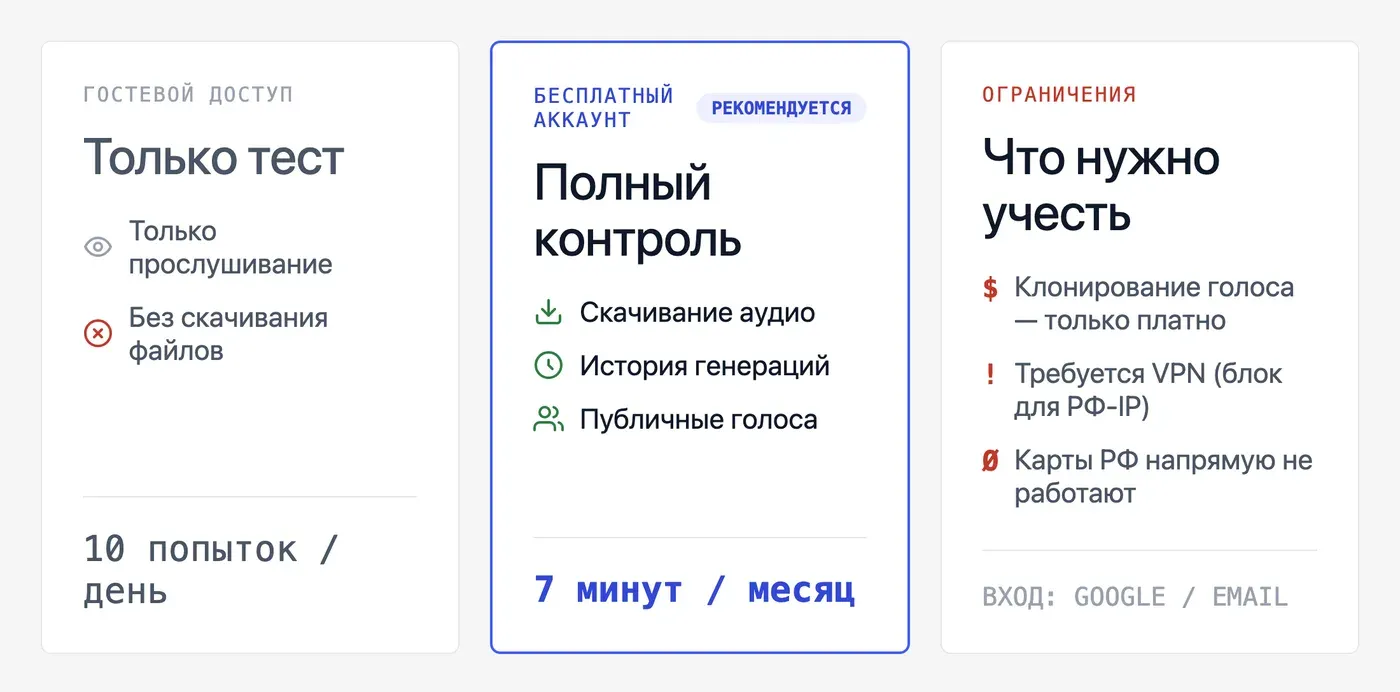 Нужна ли регистрация в Fish Audio и что она открывает? — инфографика Speakmi