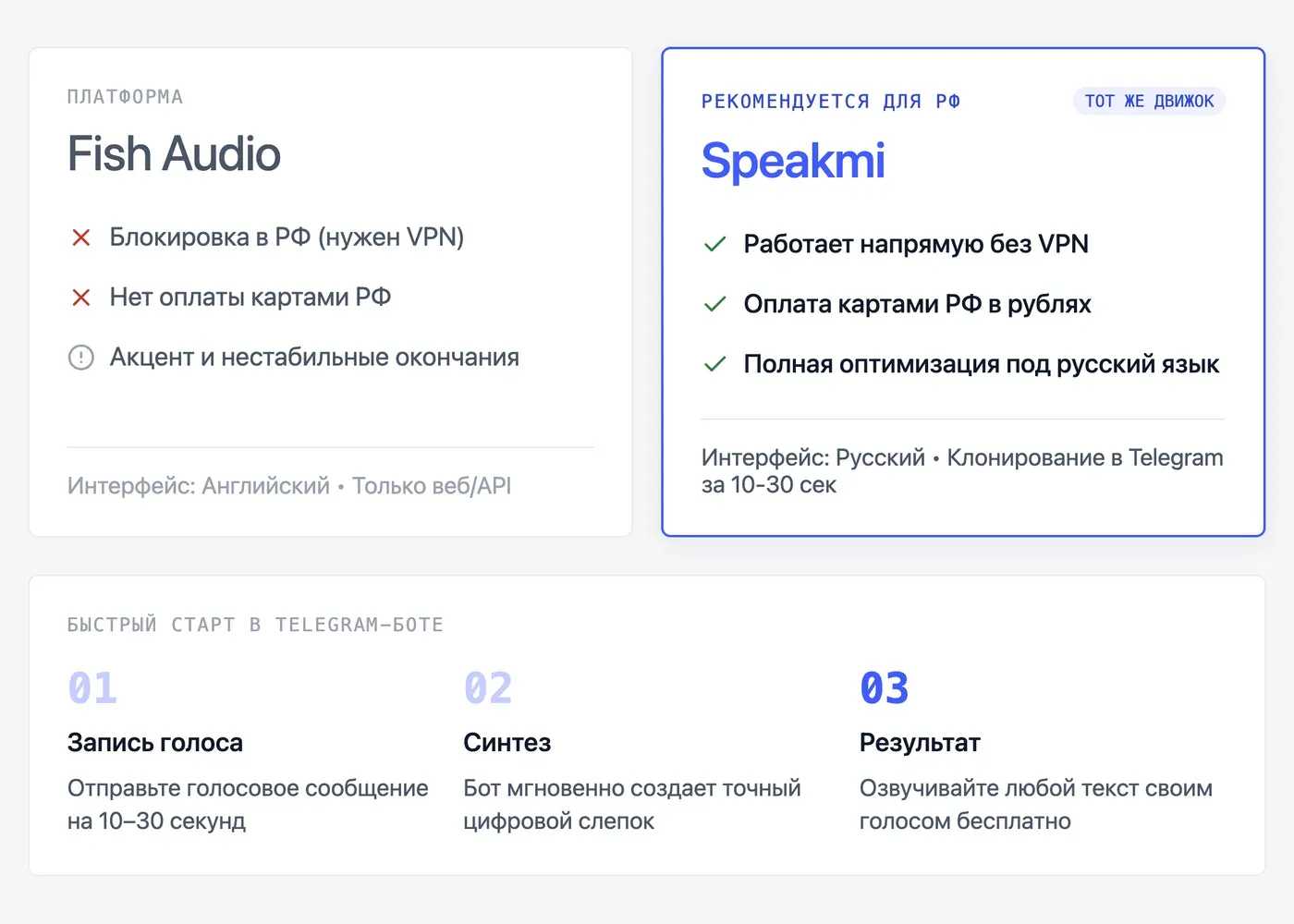 Fish Audio vs Speakmi: где клонирование голоса лучше работает на русском? — инфографика Speakmi