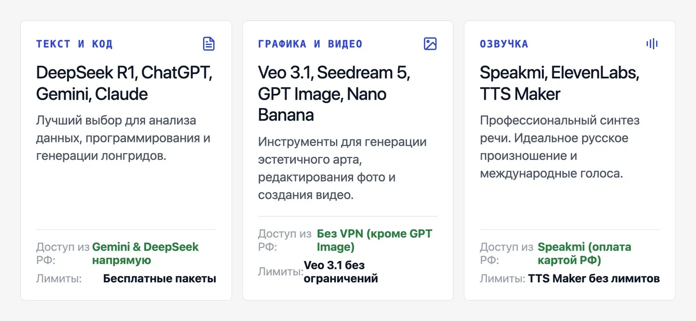 Сравнительная таблица: топ бесплатных нейросетей по задачам и лимитам — инфографика Speakmi