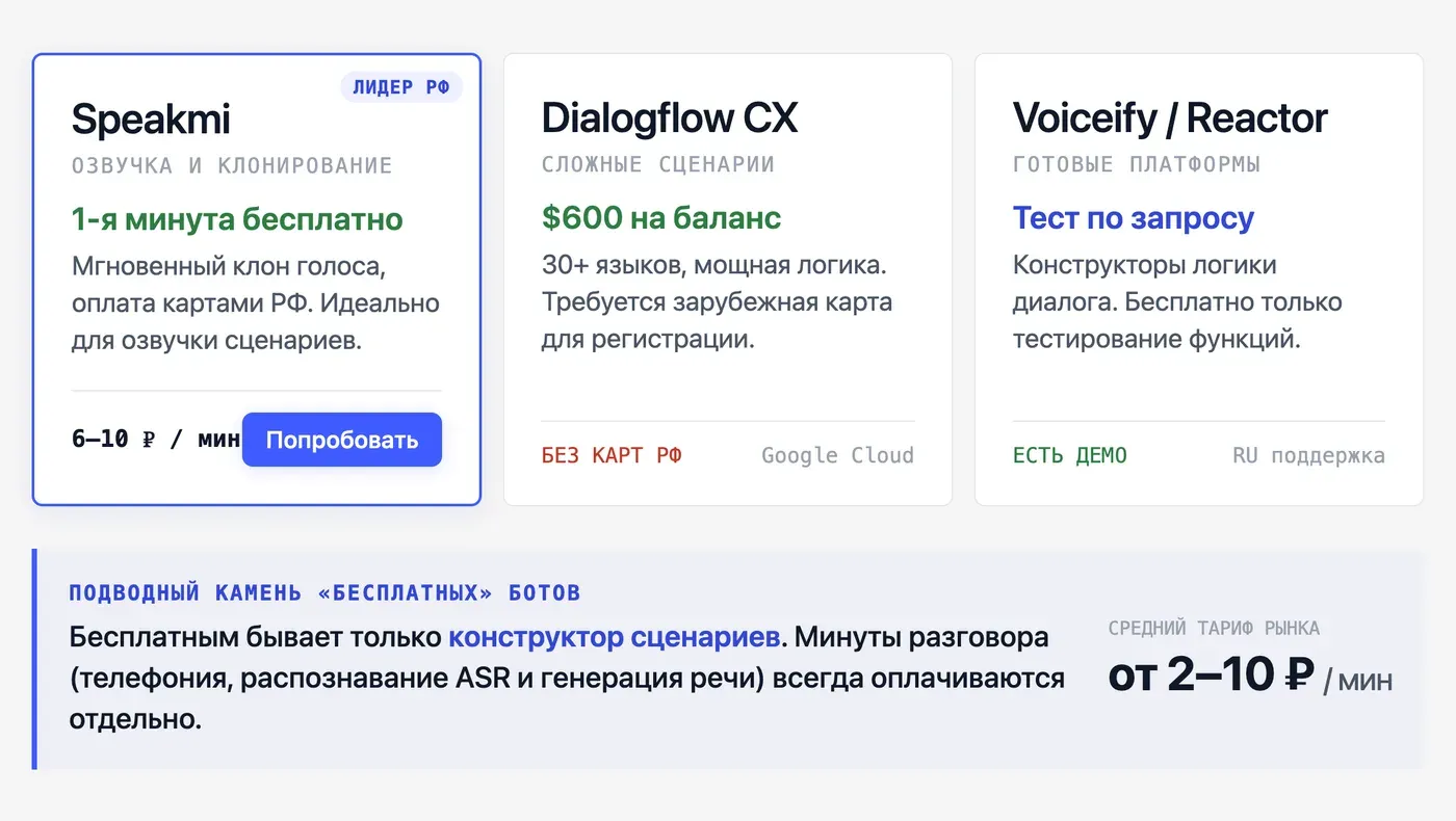 Голосовые боты бесплатно: что реально доступно без оплаты в 2026 году — инфографика Speakmi