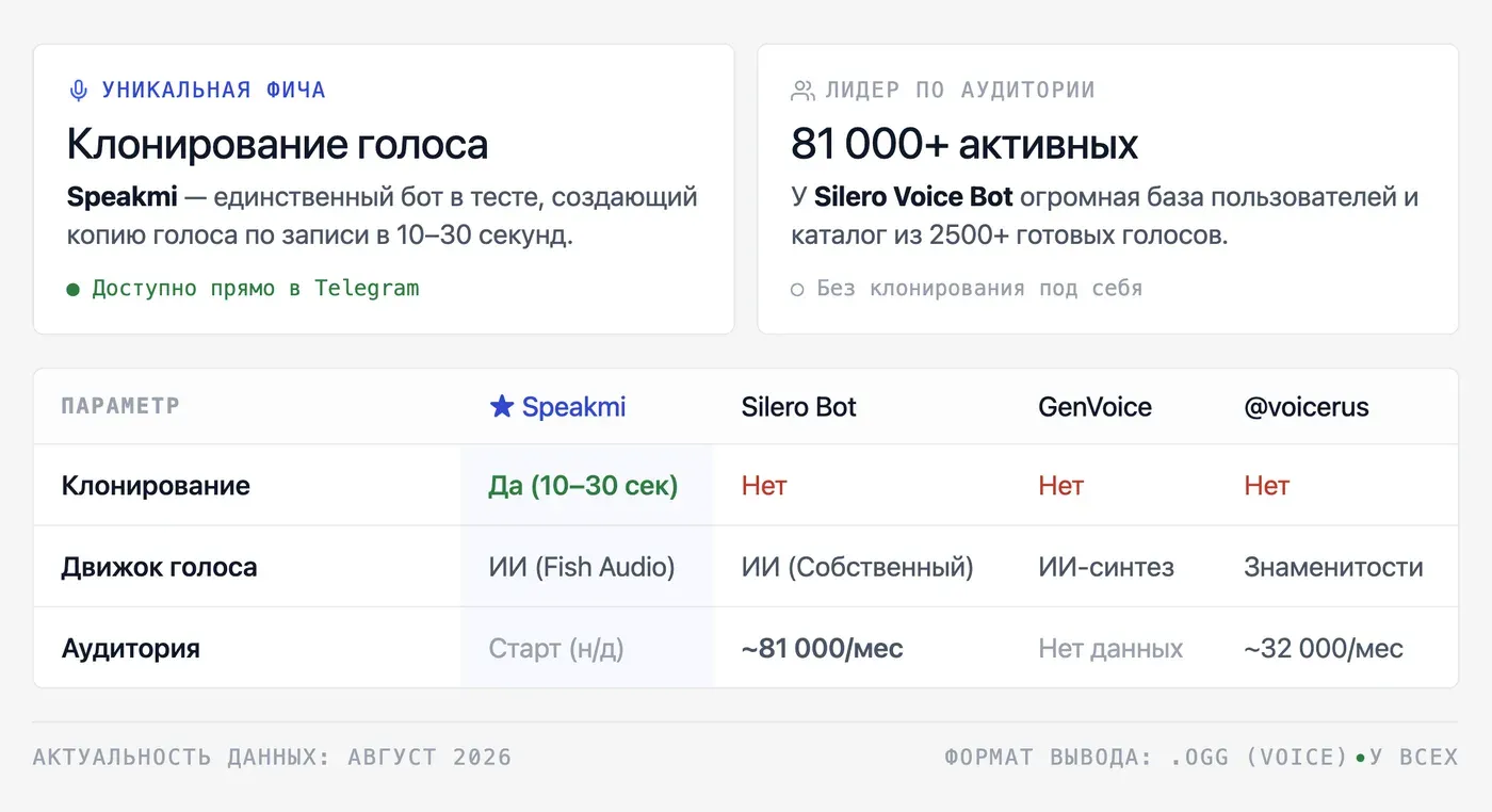 Какой Telegram-бот для голосовых сообщений лучше: сравнение популярных вариантов — инфографика Speakmi
