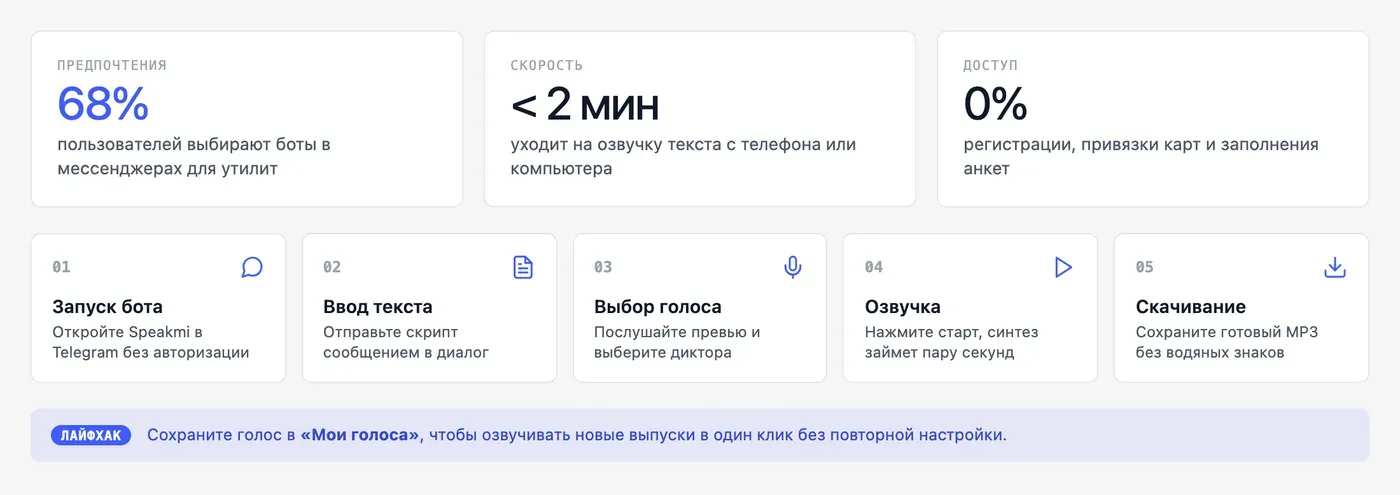 Как озвучить текст онлайн бесплатно без регистрации на практике? — инфографика Speakmi