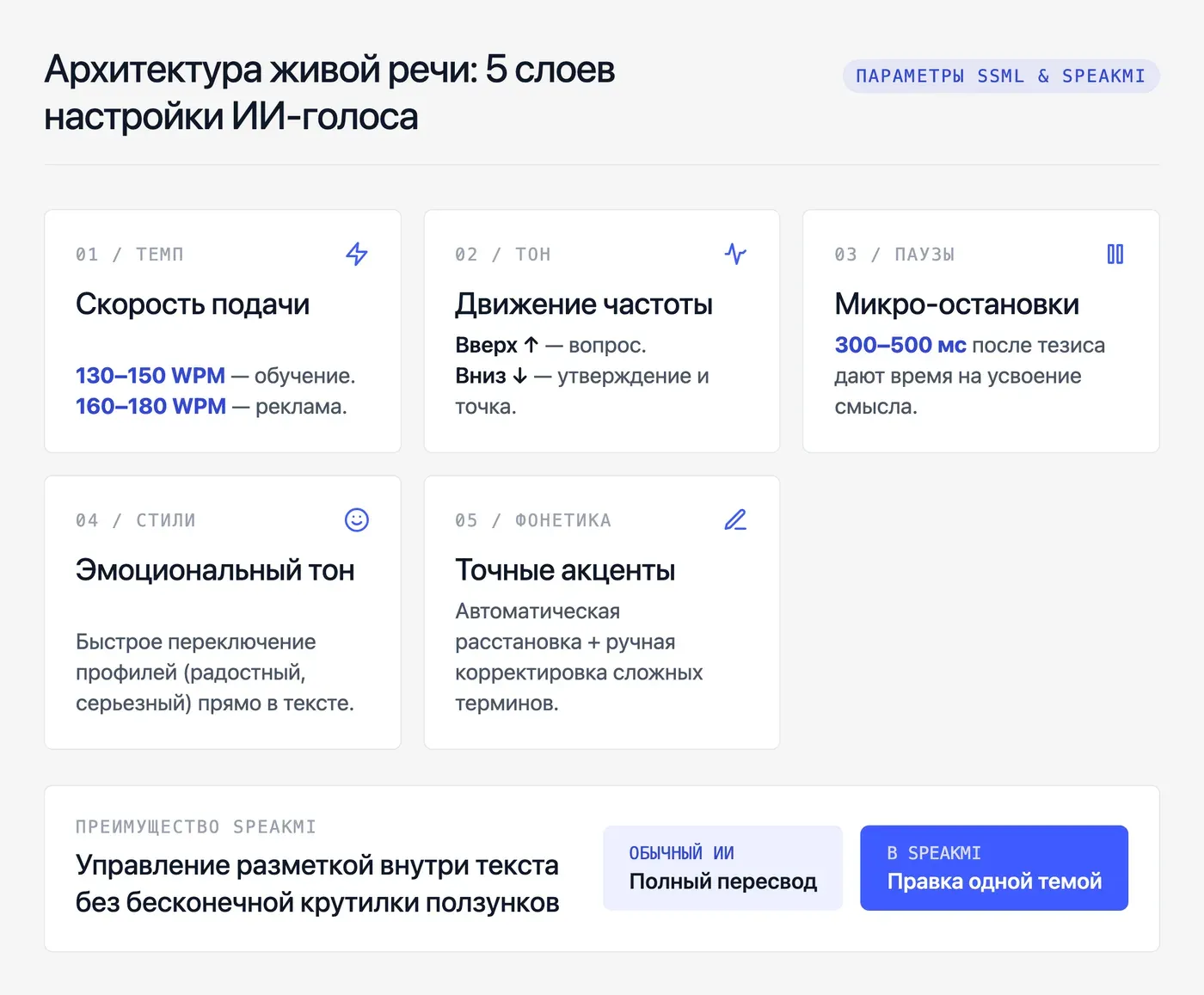 Какие параметры интонации можно настроить в ИИ-озвучке? — инфографика Speakmi