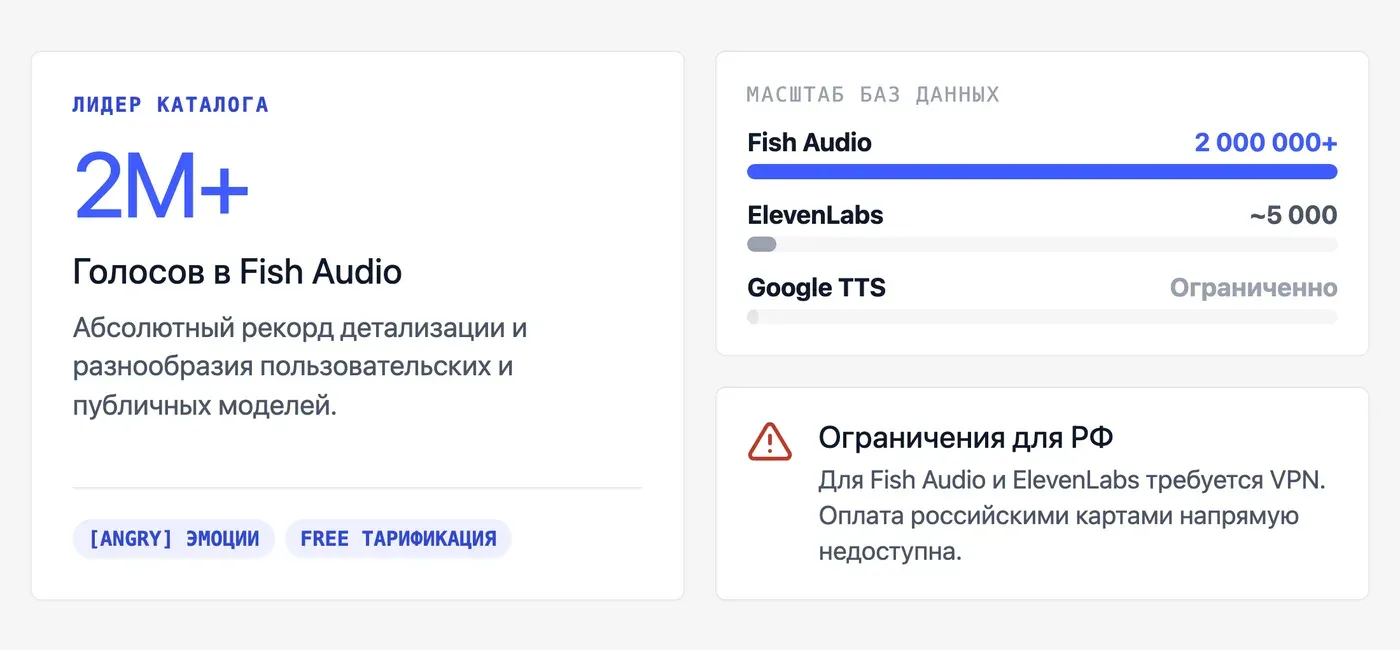 Чем голоса Fish Audio отличаются от голосов других TTS-сервисов? — инфографика Speakmi