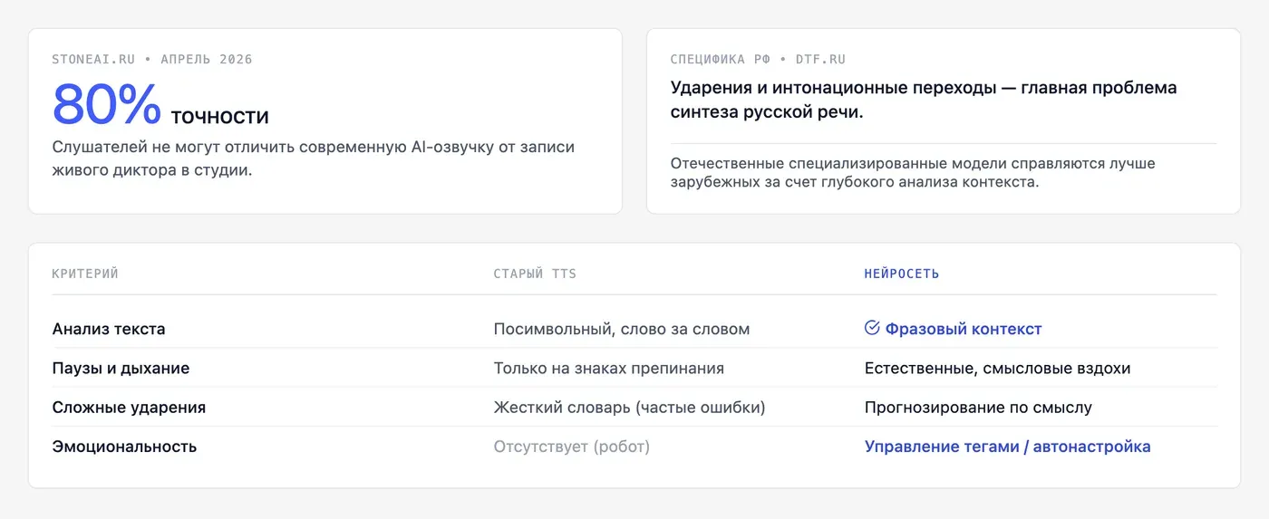 Чем нейросетевая озвучка отличается от обычного TTS? — инфографика Speakmi
