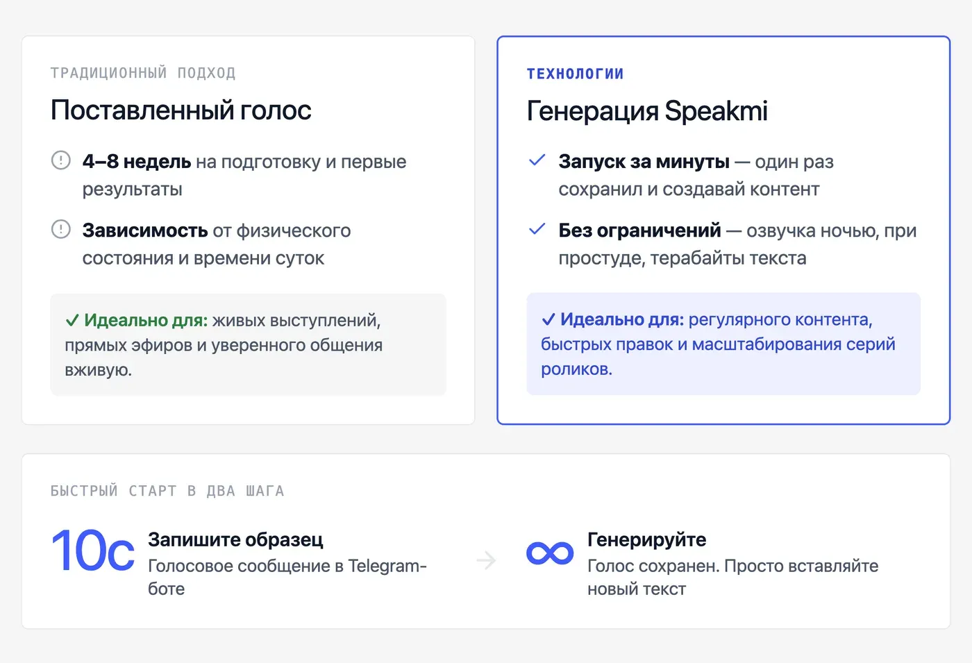 Генерация голоса против поставленного голоса: когда тренировки не нужны — инфографика Speakmi
