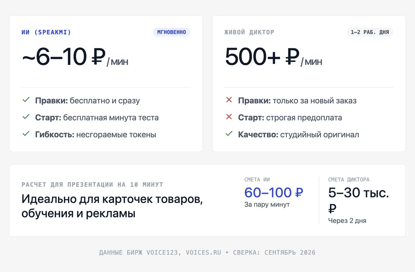 Сколько стоит озвучка презентации: ИИ против живого диктора — инфографика Speakmi