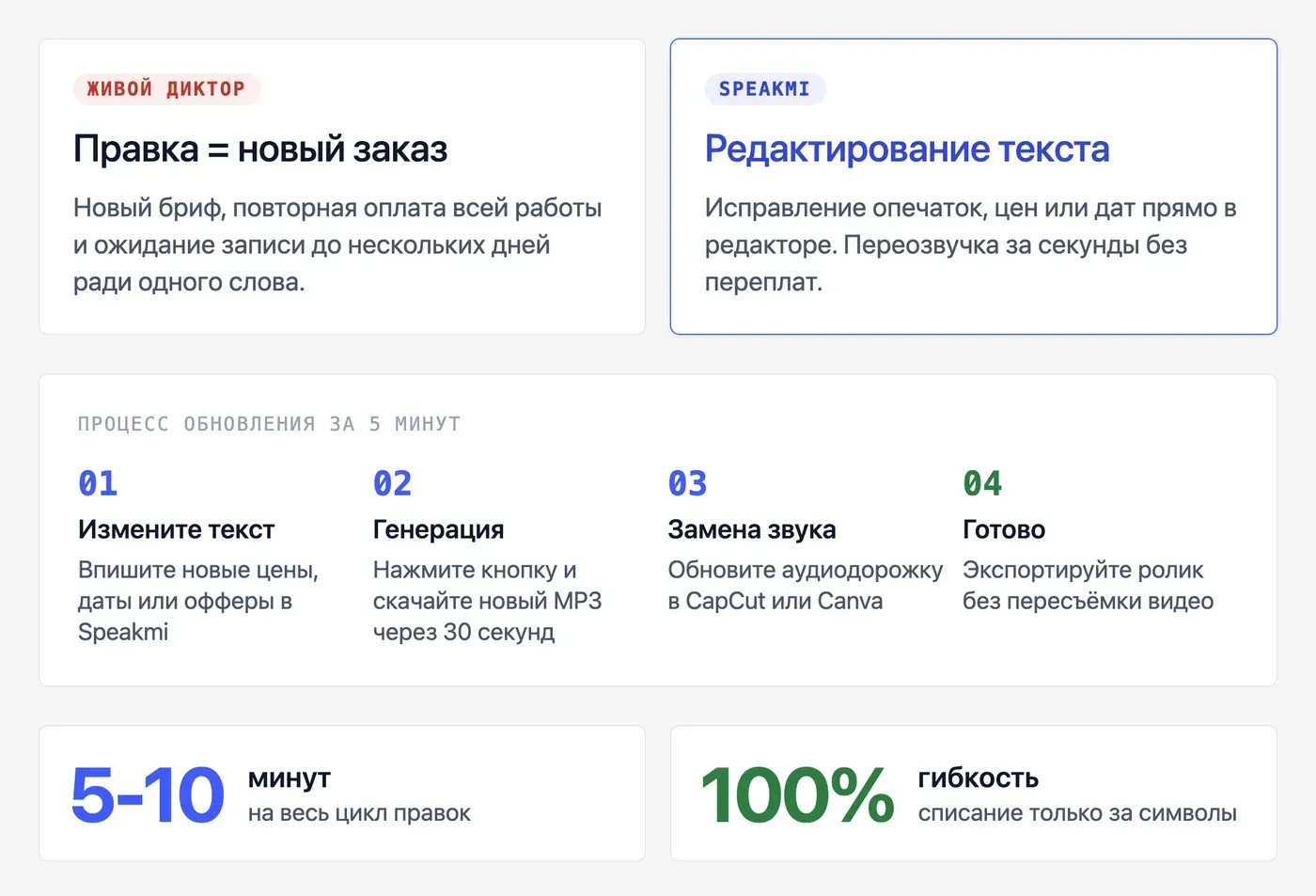 Как быстро внести правки в рекламный ролик без пересъёмки — инфографика Speakmi
