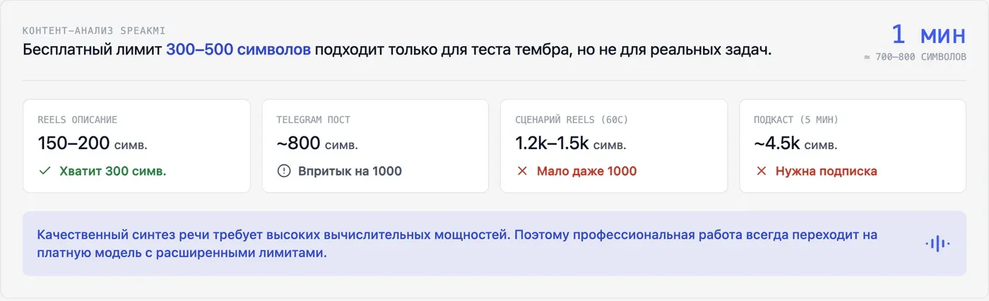 Почему бесплатный лимит символов заканчивается быстро? — инфографика Speakmi