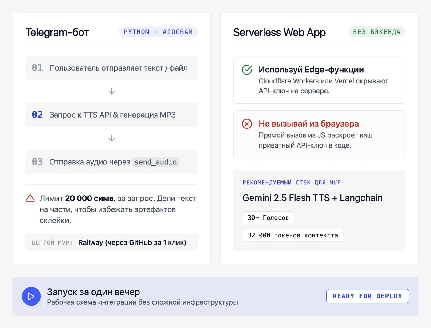 Как встроить TTS API в Telegram-бота или веб-приложение без бэкенда? — инфографика Speakmi