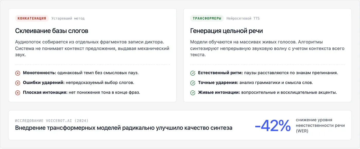 Почему бесплатные TTS-сервисы звучат роботом? — инфографика Speakmi