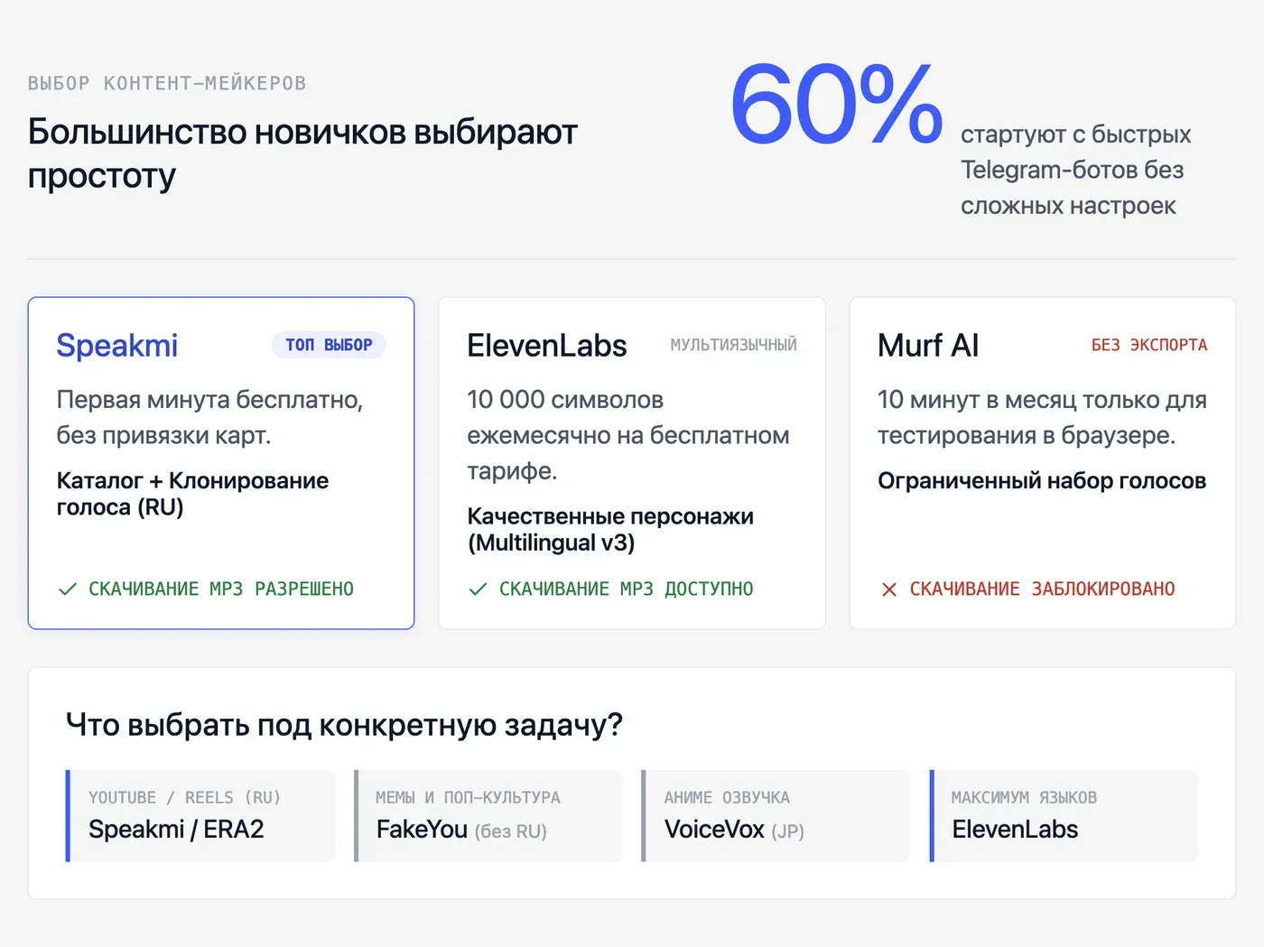 Какие сервисы дают голоса для озвучки персонажей бесплатно? — инфографика Speakmi
