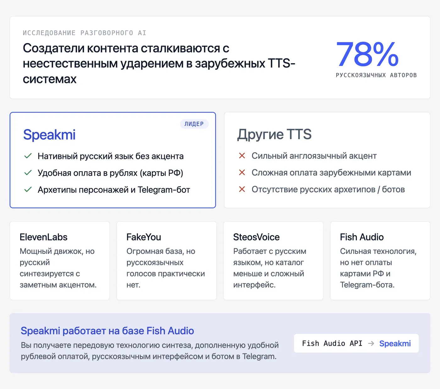 Speakmi vs конкуренты: у кого лучше голоса персонажей для русского контента? — инфографика Speakmi