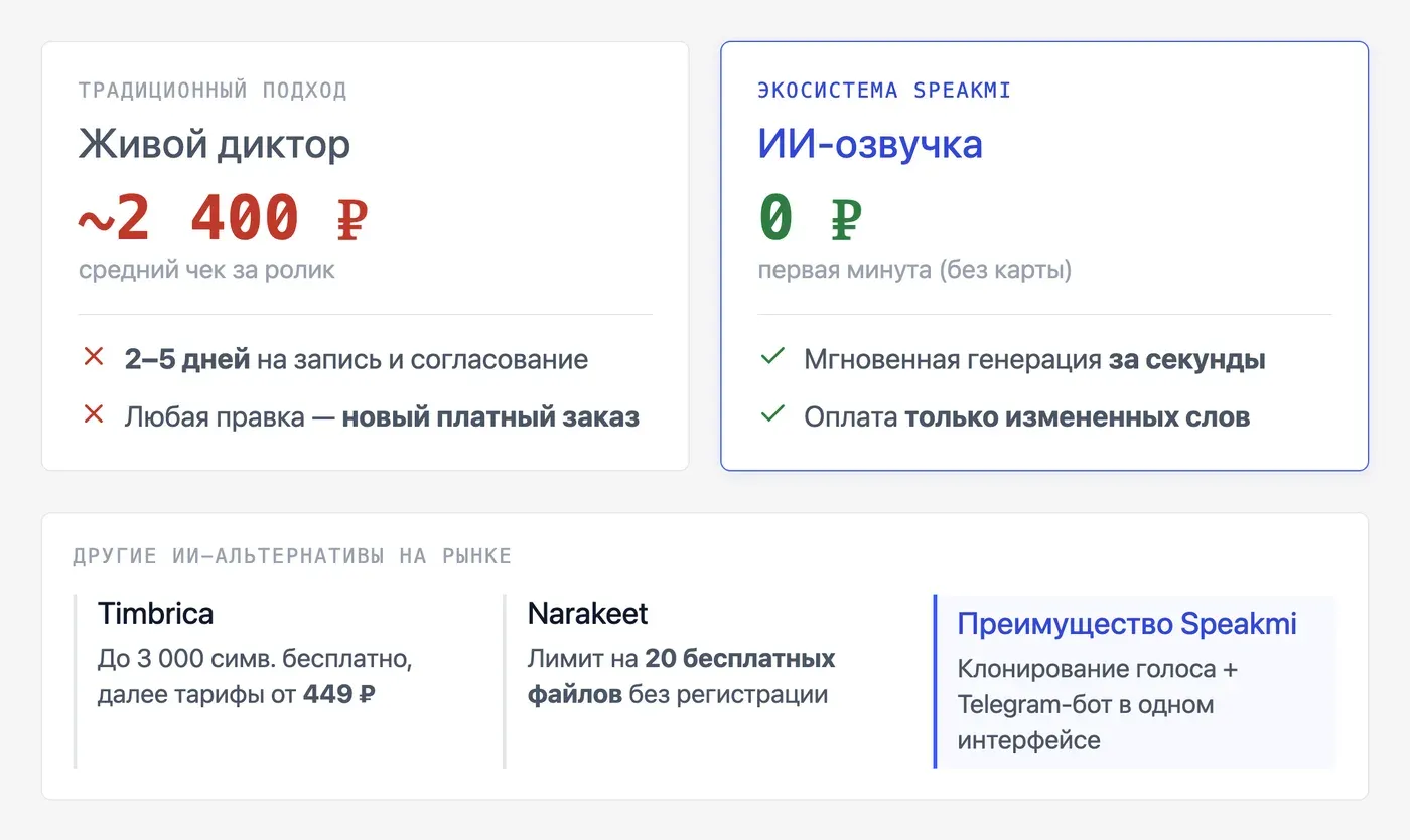 Сколько стоит озвучка голосом робота: сравнение с диктором и другими сервисами — инфографика Speakmi