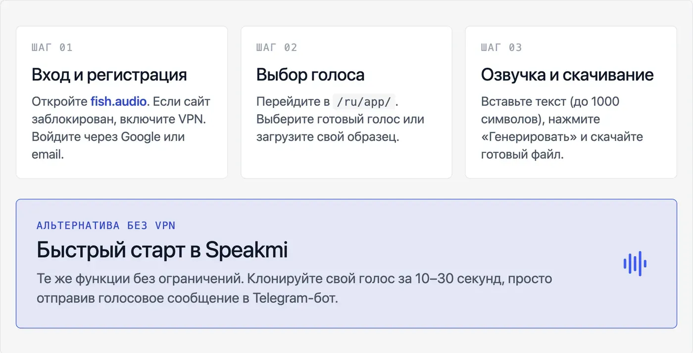 Как начать пользоваться Fish Audio без скачивания: пошаговый старт — инфографика Speakmi