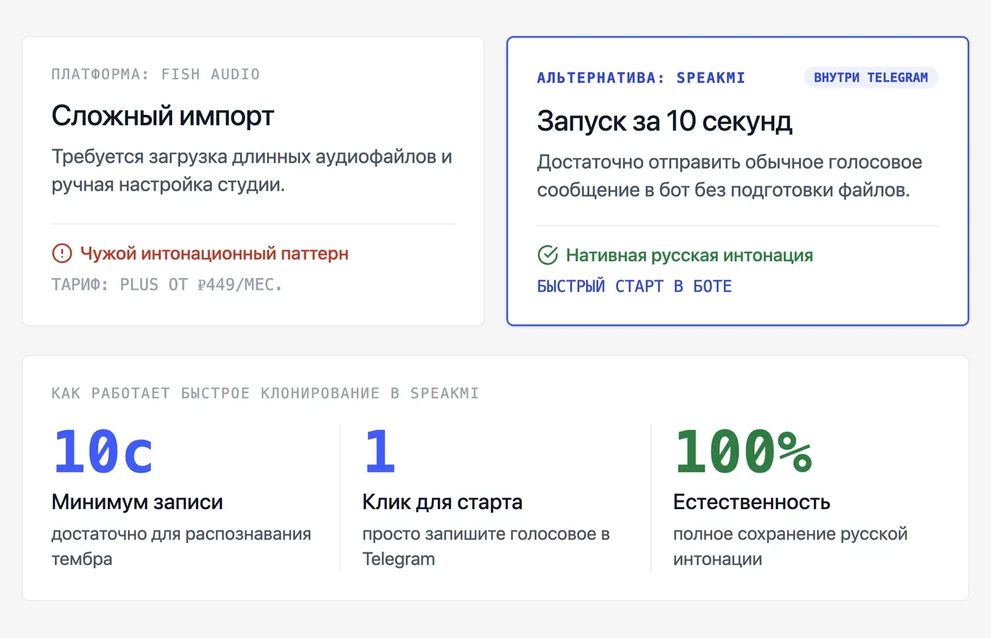 Можно ли клонировать свой голос в Fish Audio и как это работает? — инфографика Speakmi