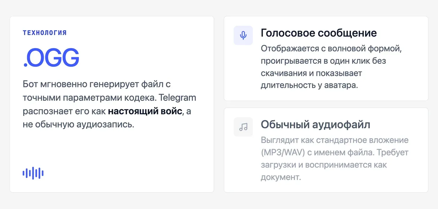Можно ли отправить голосовое сообщение в Telegram, не записывая его голосом? — инфографика Speakmi