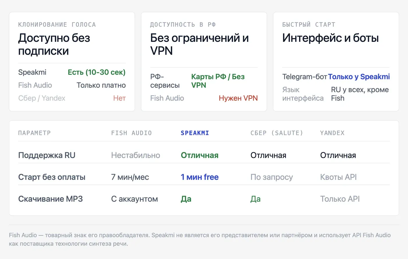 Fish Audio vs русскоязычные ИИ-сервисы озвучки: сравнение по ключевым параметрам — инфографика Speakmi
