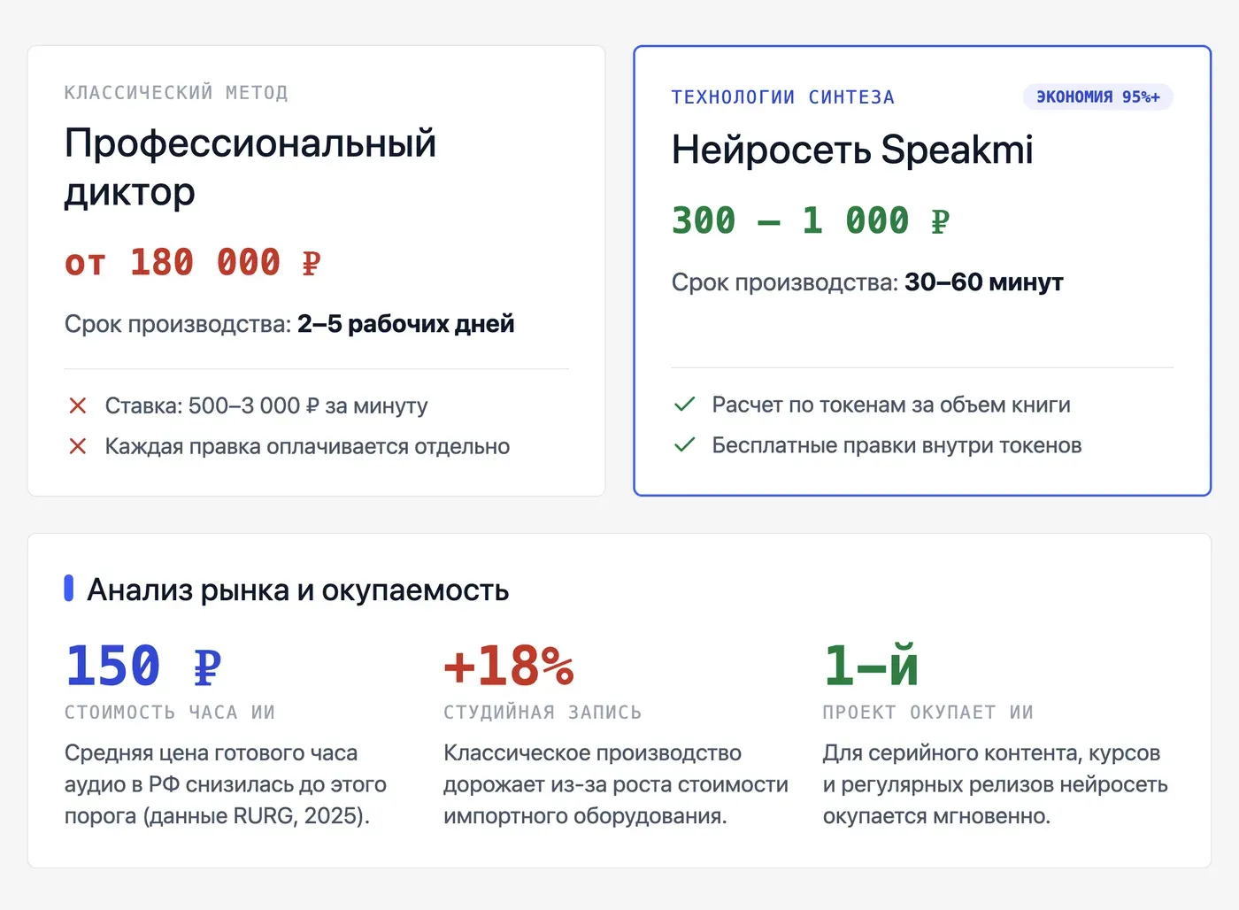 Сколько стоит озвучить книгу нейросетью против заказа у диктора? — инфографика Speakmi
