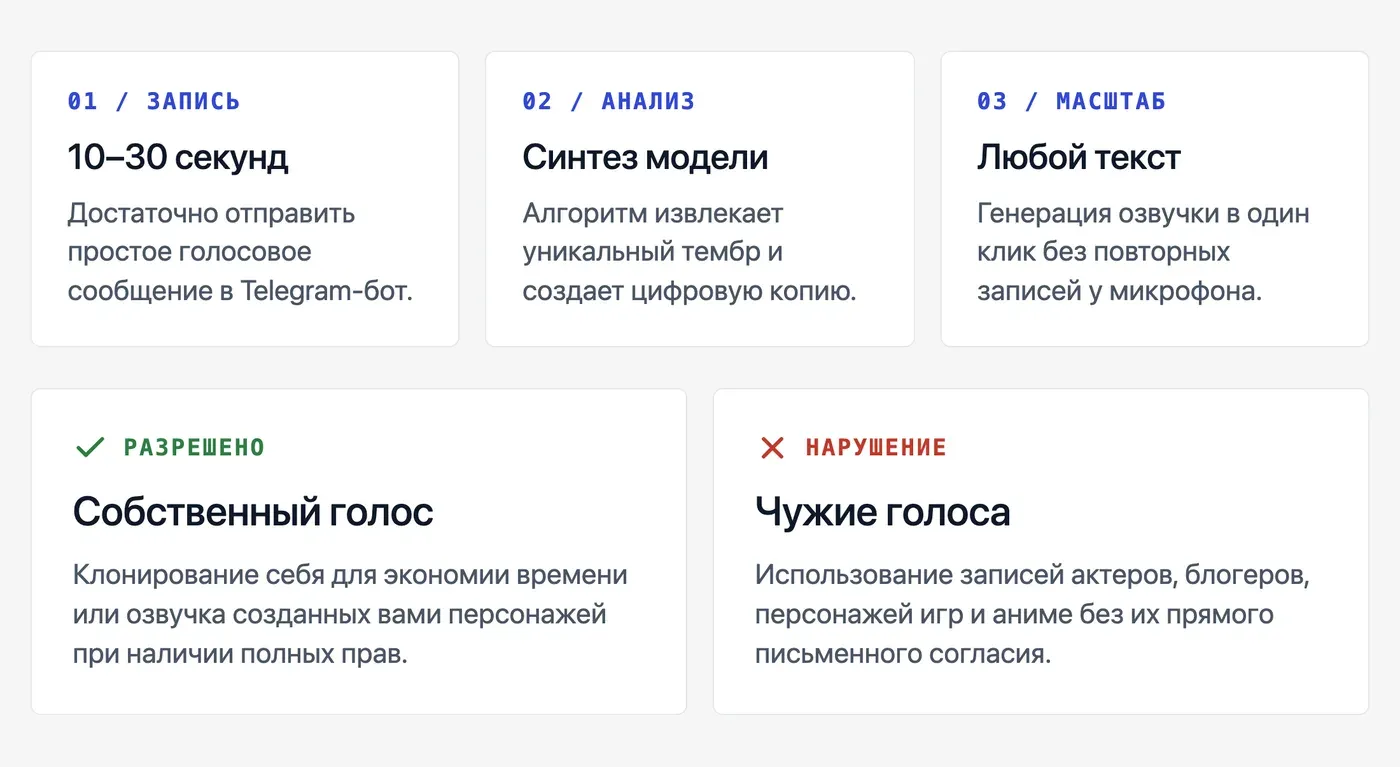 Можно ли клонировать голос персонажа и использовать его в своих видео? — инфографика Speakmi
