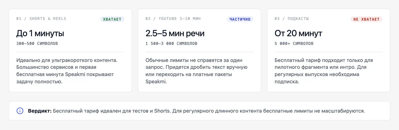 Хватит ли бесплатных лимитов ИИ-озвучки для YouTube, Reels и подкастов? — инфографика Speakmi