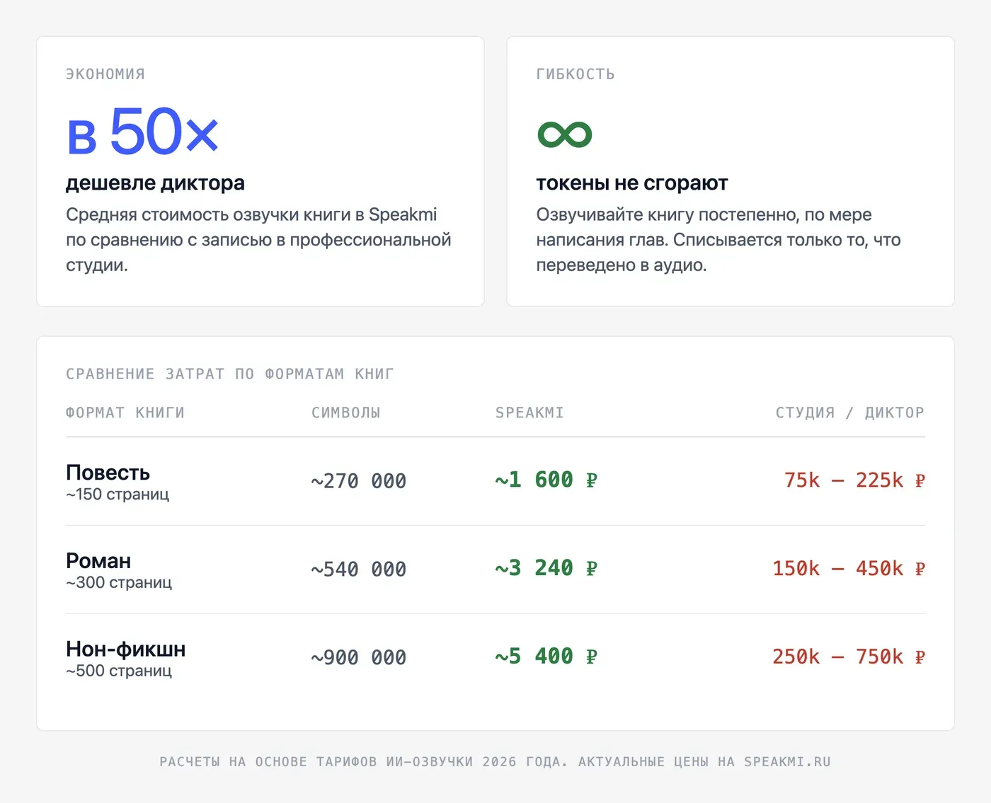 Сколько токенов нужно на озвучку целой книги? — инфографика Speakmi