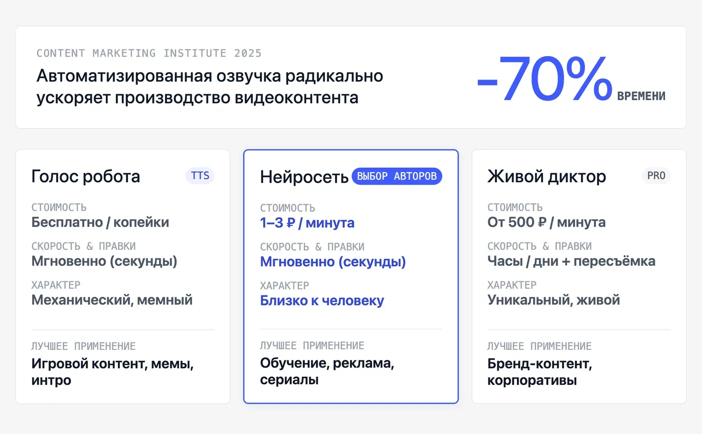 Голос робота, живой диктор или нейросеть: что выбрать автору контента? — инфографика Speakmi