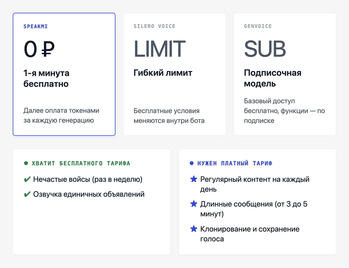Сколько стоит бот для создания голосовых сообщений в Telegram? — инфографика Speakmi