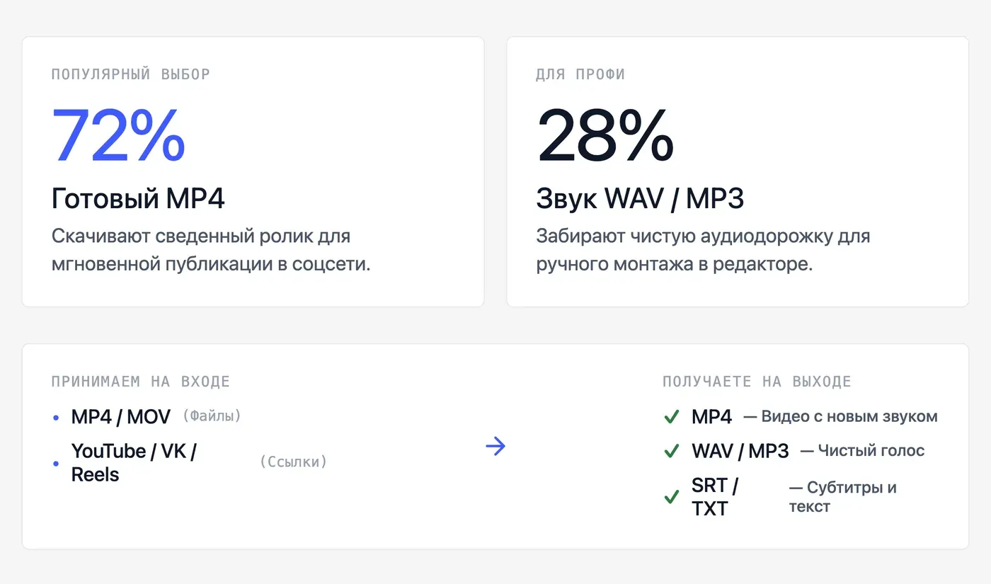 Какие форматы видео поддерживает онлайн-дубляж и как экспортировать результат? — инфографика Speakmi